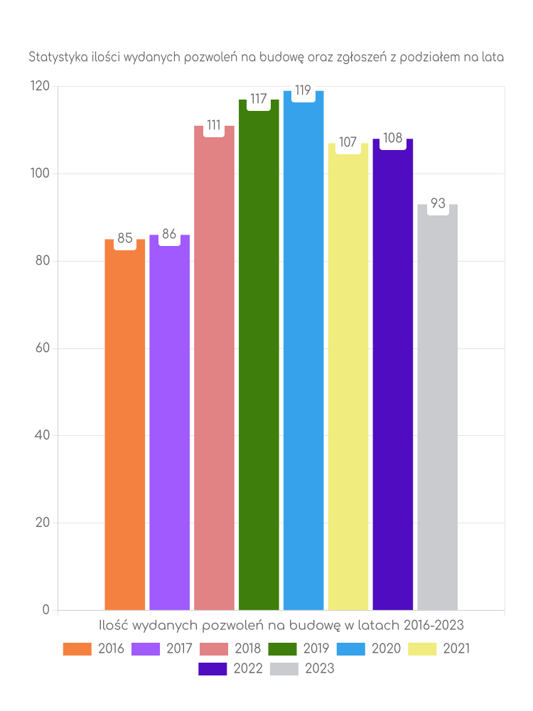 Zestawienie statystyk pozwoleń na budowę w gminie Osiek